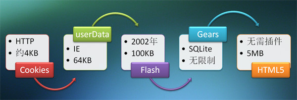 HTML5 LocalStorage