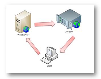 Microsoft VEMap Using Pure Javascript