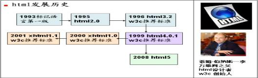 The first day of HTML