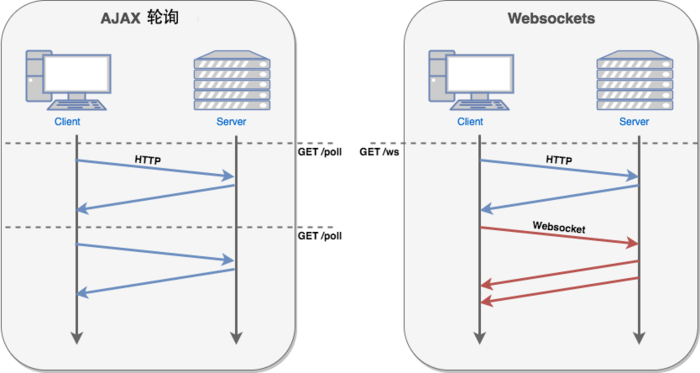 HTML5 WebSocket
