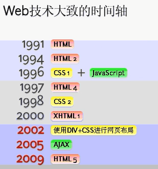 HTML5