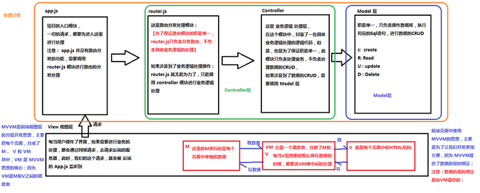 Vue -- MVC和MVVM的关系