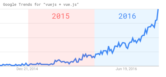 Vue in 2016