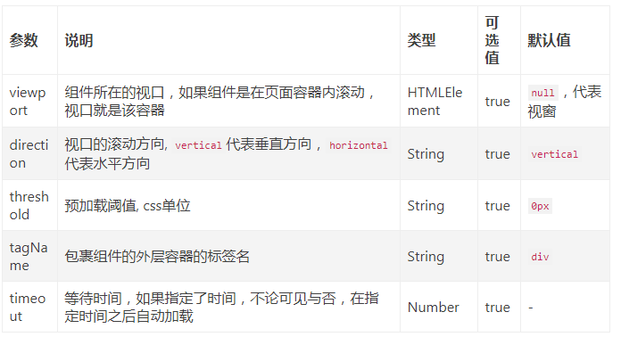 vue-lazy-component