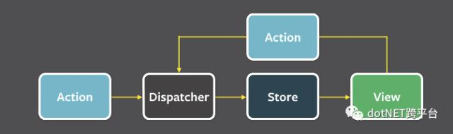 Flux --> Redux --> Redux React 入门 基础实例教程