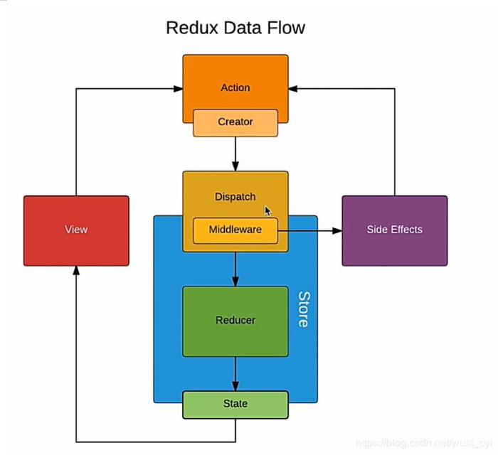 React -- redux-thunk的简单使用