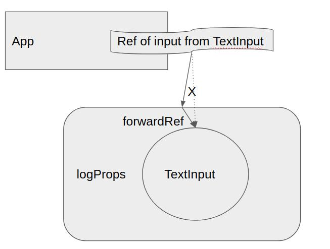 [React] Forward a DOM reference to another Component using forwardRef in React 16.3