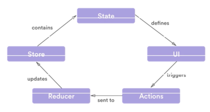 react+redux