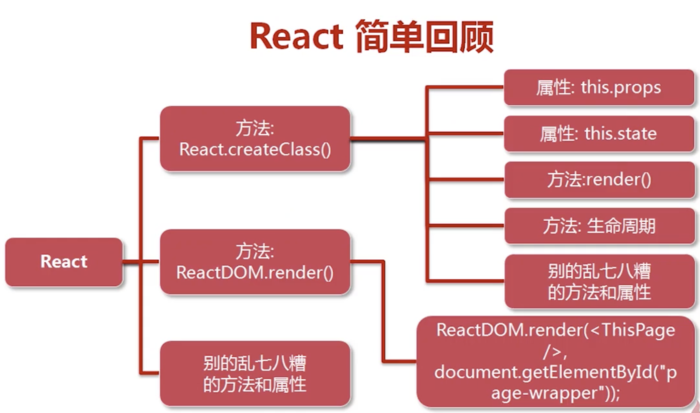 react+redux