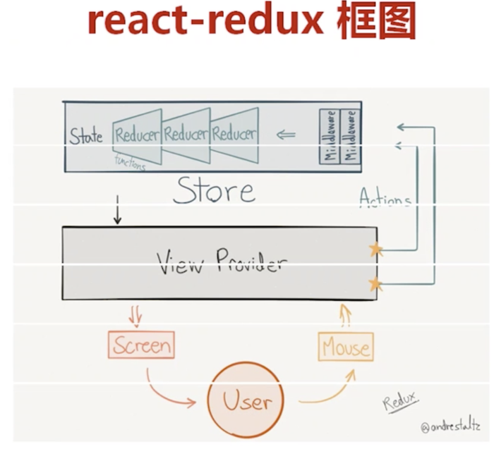 react+redux