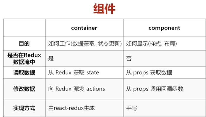 react+redux