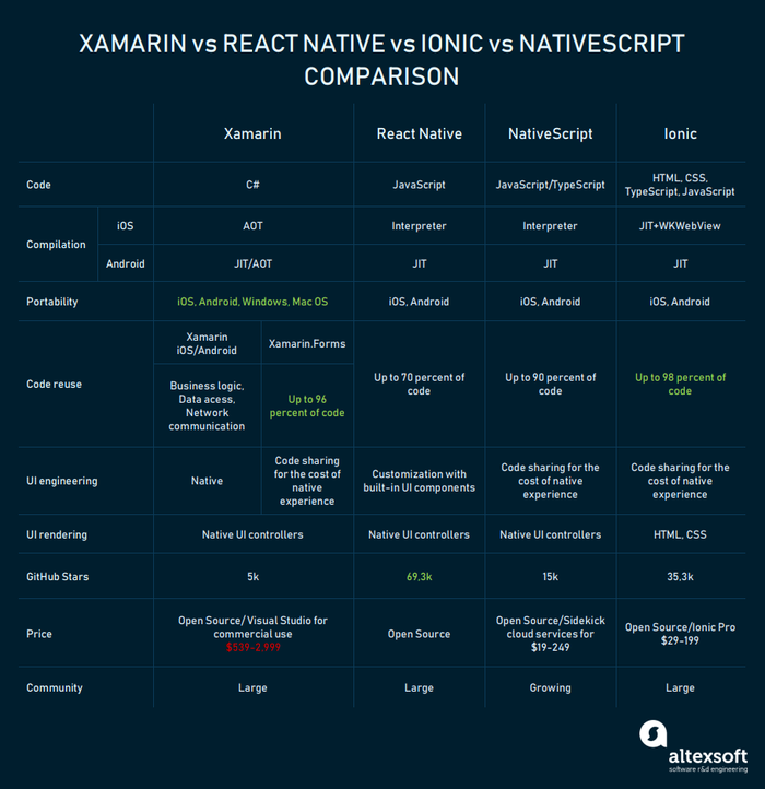 Xamarin vs React Native vs Ionic vs NativeScript: Cross-platform Mobile Frameworks Comparison