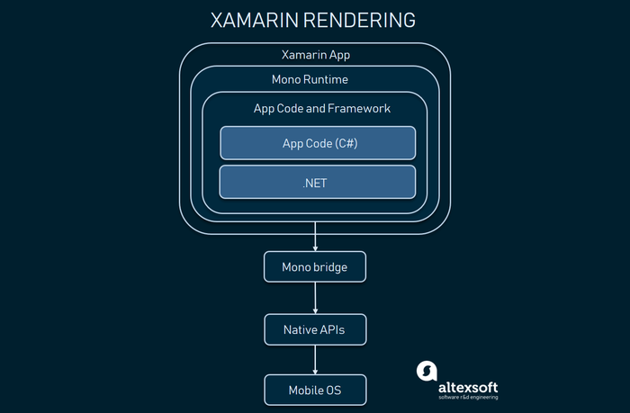 Xamarin vs React Native vs Ionic vs NativeScript: Cross-platform Mobile Frameworks Comparison