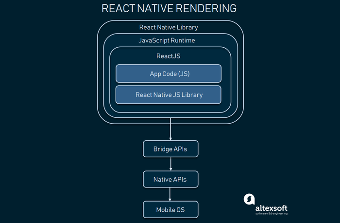 Xamarin vs React Native vs Ionic vs NativeScript: Cross-platform Mobile Frameworks Comparison