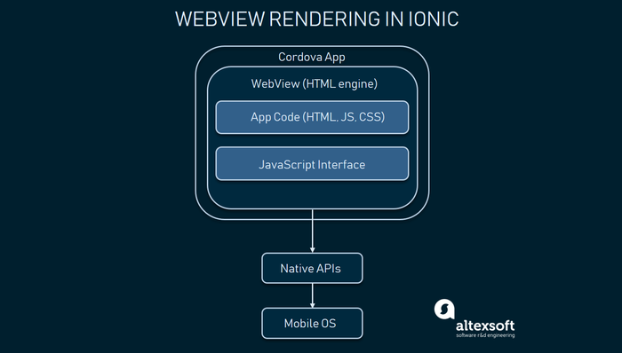 Xamarin vs React Native vs Ionic vs NativeScript: Cross-platform Mobile Frameworks Comparison