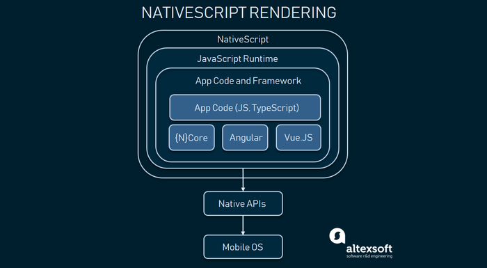 Xamarin vs React Native vs Ionic vs NativeScript: Cross-platform Mobile Frameworks Comparison