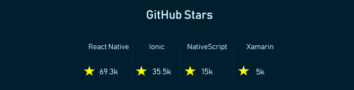 Xamarin vs React Native vs Ionic vs NativeScript: Cross-platform Mobile Frameworks Comparison