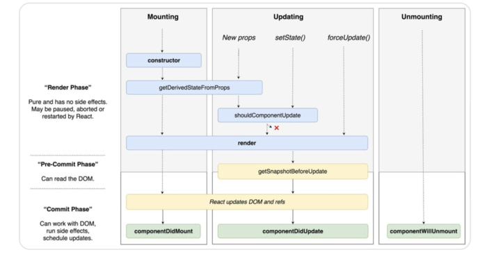 a dive in react lifecycle