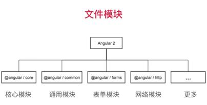 angular2