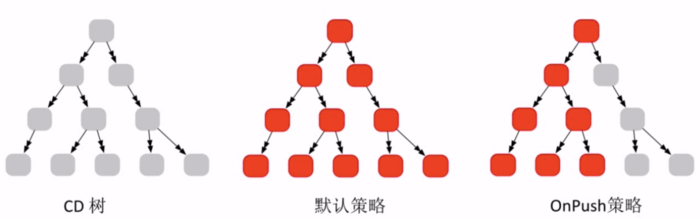 Angular changeDetction