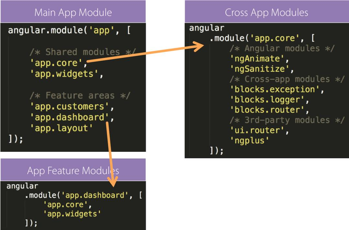 Angular 1 Style Guide