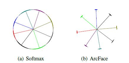 ArcFace Additive Angular Margin Loss for Deep Face Recognition