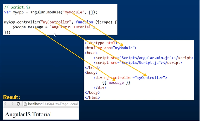 part 2 Angular modules and controllers