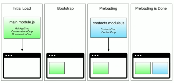 [Angular2 Router] Preload lzay loading modules