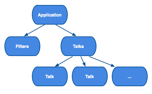 TWO PHASES OF ANGULAR 2 APPLICATIONS