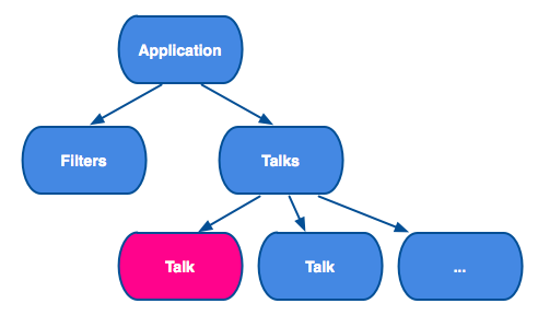 TWO PHASES OF ANGULAR 2 APPLICATIONS