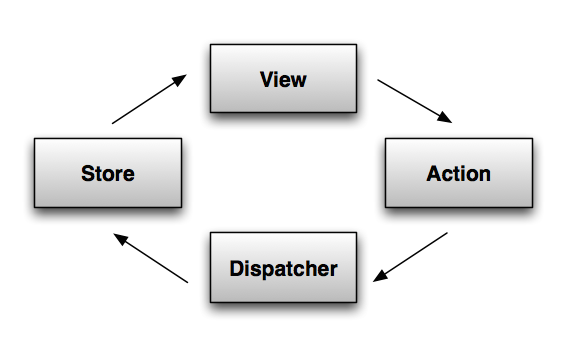 BUILDING ANGULAR APPS USING FLUX ARCHITECTURE