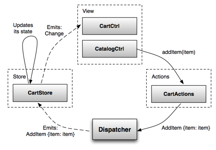 BUILDING ANGULAR APPS USING FLUX ARCHITECTURE
