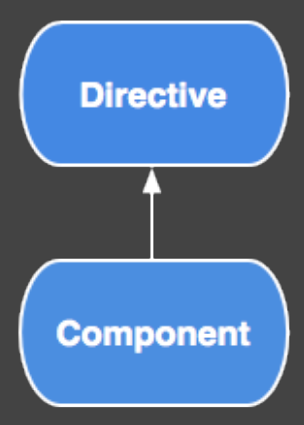 angular2 angular2