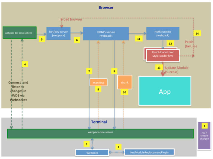 how webpack Hot Module Replacement works