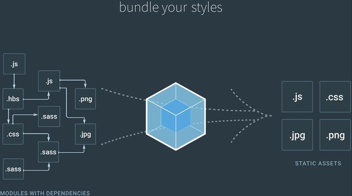 Webpack vs Rollup