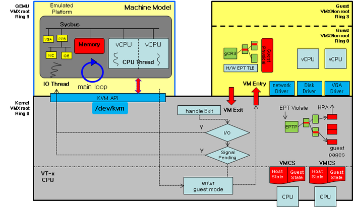 Analysis of QEMU & KVM