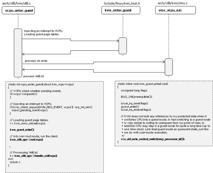 Analysis of QEMU & KVM