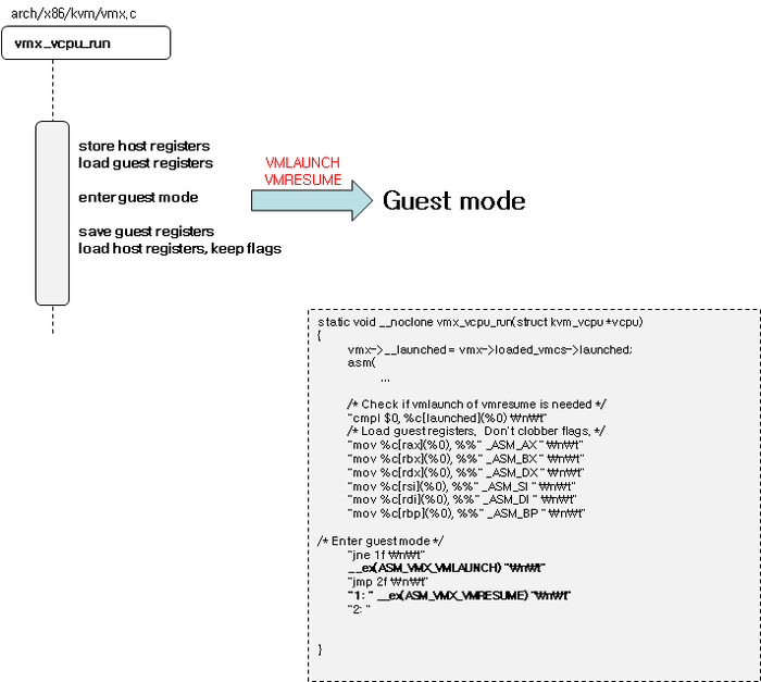 Analysis of QEMU & KVM