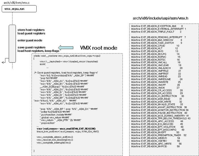 Analysis of QEMU & KVM