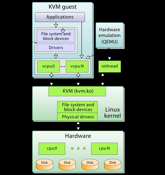 What's QEMU-KVM