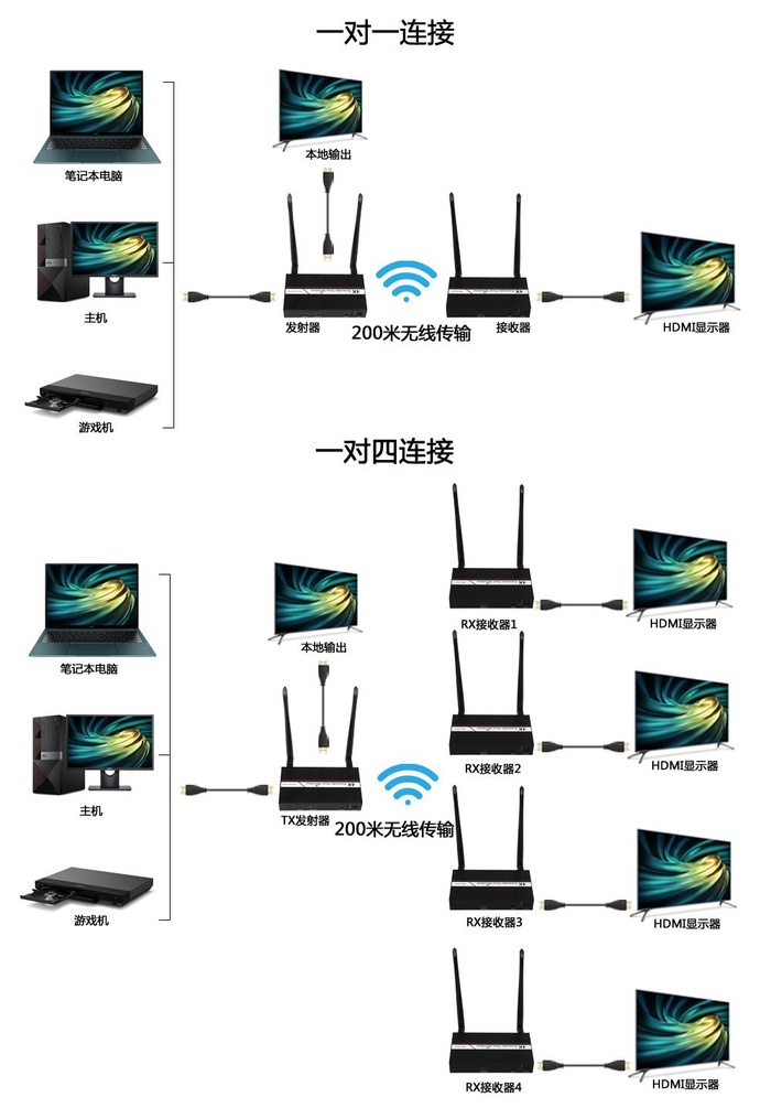 200 Meter HDMI Wireless Extender With Kvm Interface IR Signal Operating instruction