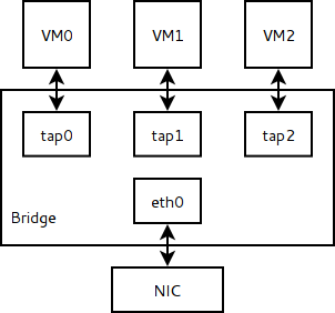 KVM Network Bridging