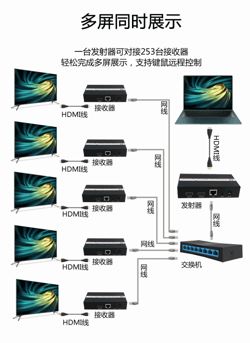 200 Meter HDMI Extender Over Ethernet With KVM Interface IR Signal Operating instruction
