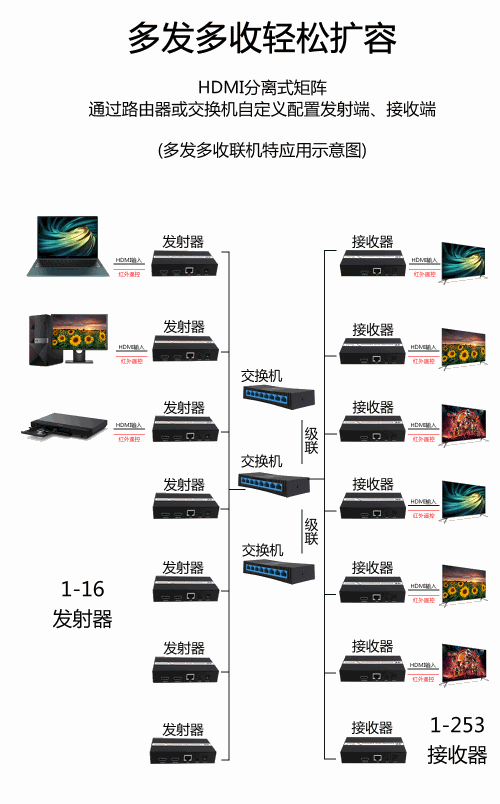 200 Meter HDMI Extender Over Ethernet With KVM Interface IR Signal Operating instruction