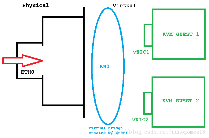 kvm vlan bridge