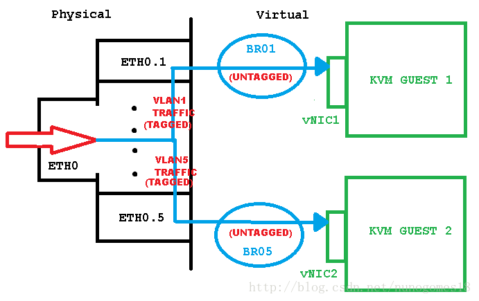 kvm vlan bridge