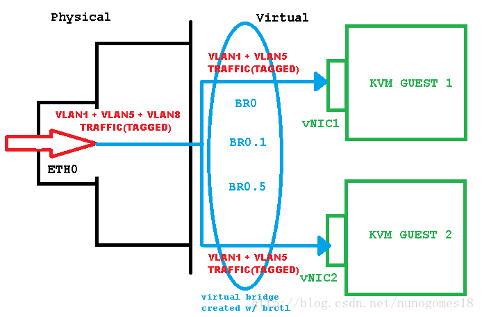 kvm vlan bridge