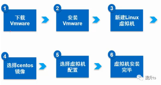 linux ----------- 在VM上 的安装   centos