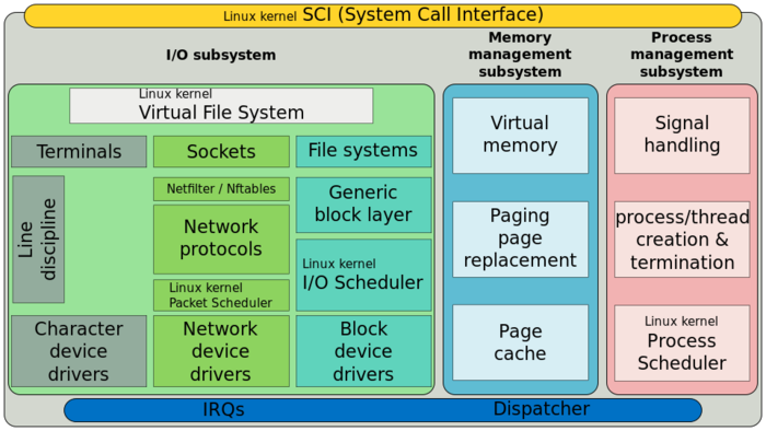 Linux IO Scheduler