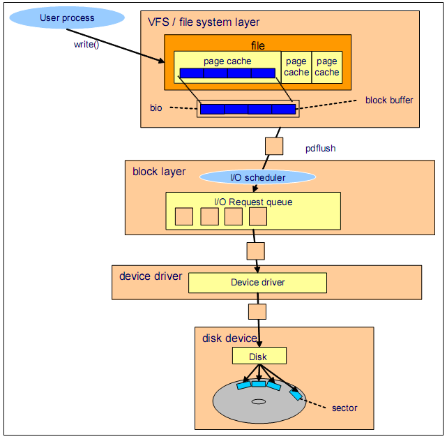 Linux IO Scheduler